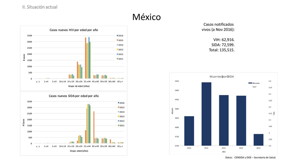 México II. Situación actual Casos notificados vivos (a Nov 2016):