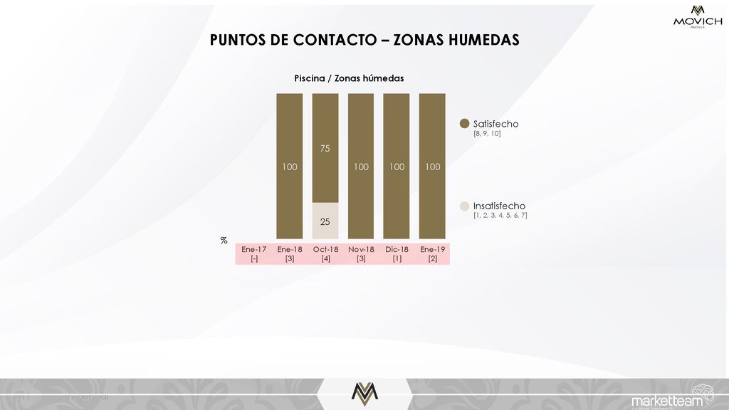 PUNTOS DE CONTACTO – ZONAS HUMEDAS Piscina / Zonas húmedas