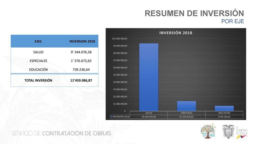 RESUMEN DE INVERSIÓN POR EJE EJES INVERSION 2018 SALUD 9’ ,58