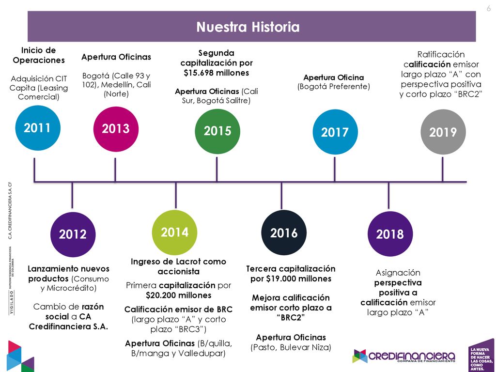 6 Nuestra Historia. Ratificación calificación emisor largo plazo A con perspectiva positiva y corto plazo BRC2