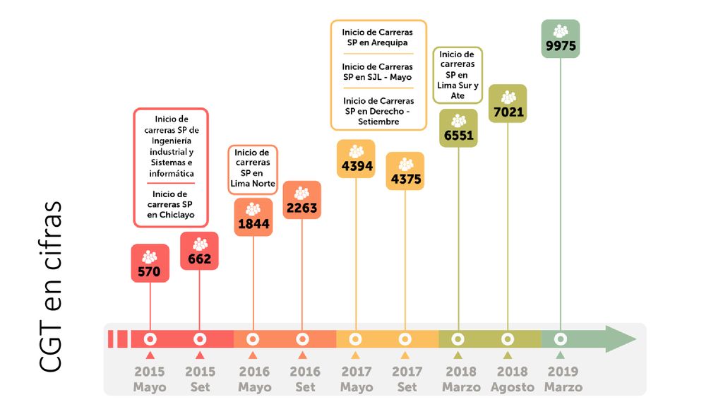 CGT en cifras Colocar que la cantidad de alumnos matriculados está en todas las sedes. Hitos importantes: