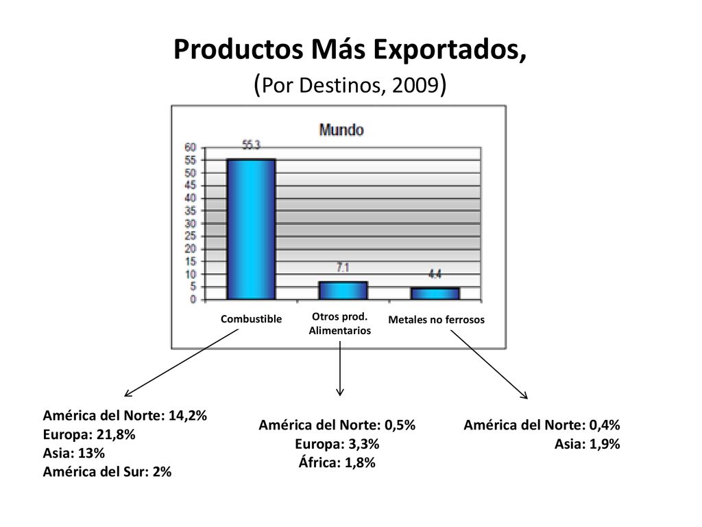 Productos Más Exportados, (Por Destinos, 2009)