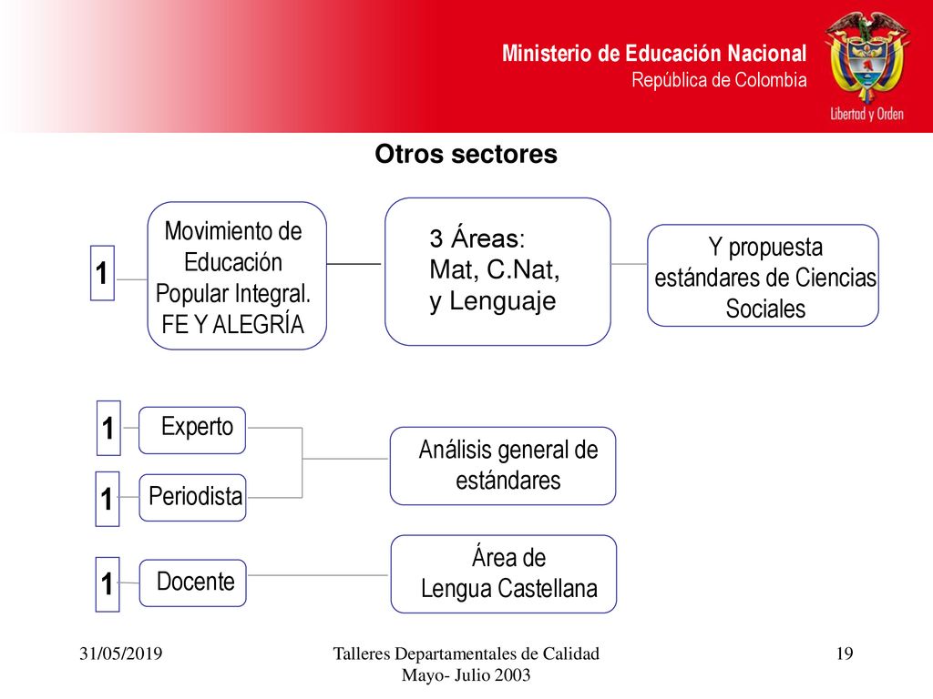 Otros sectores Movimiento de Educación Popular Integral. FE Y ALEGRÍA. 3 Áreas: Mat, C.Nat, y Lenguaje.