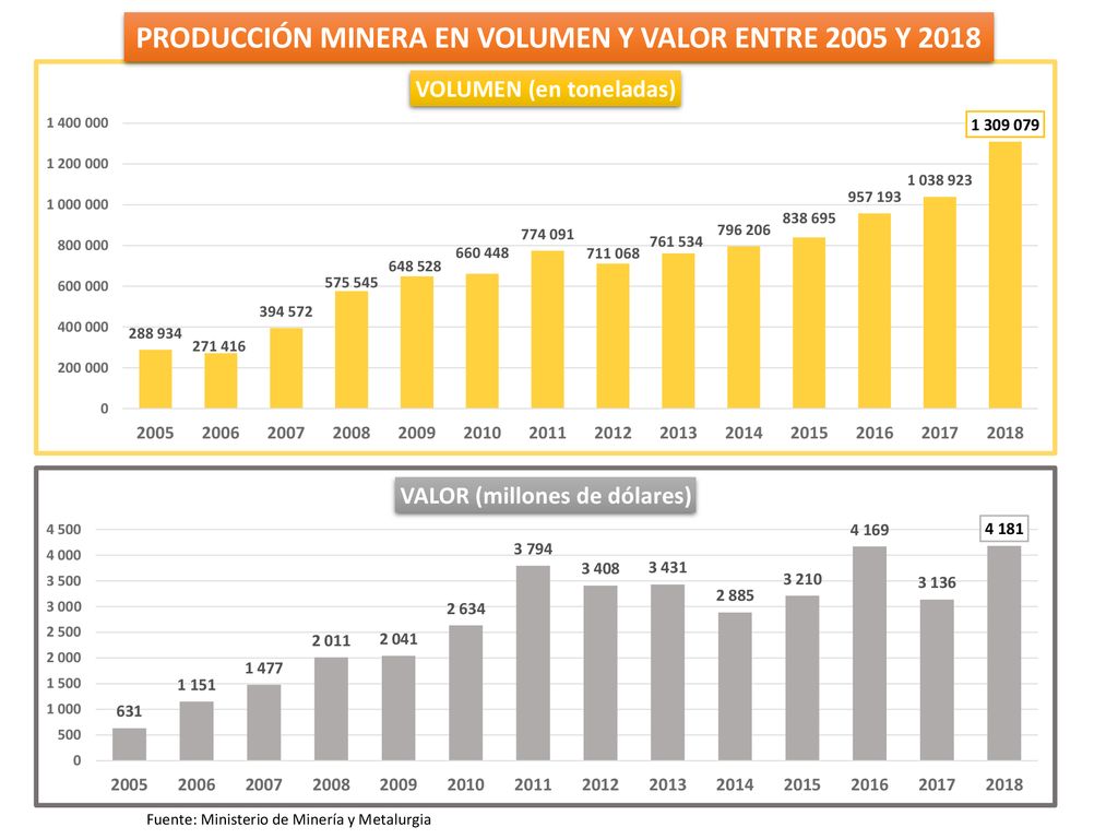 PRODUCCIÓN MINERA EN VOLUMEN Y VALOR ENTRE 2005 Y 2018