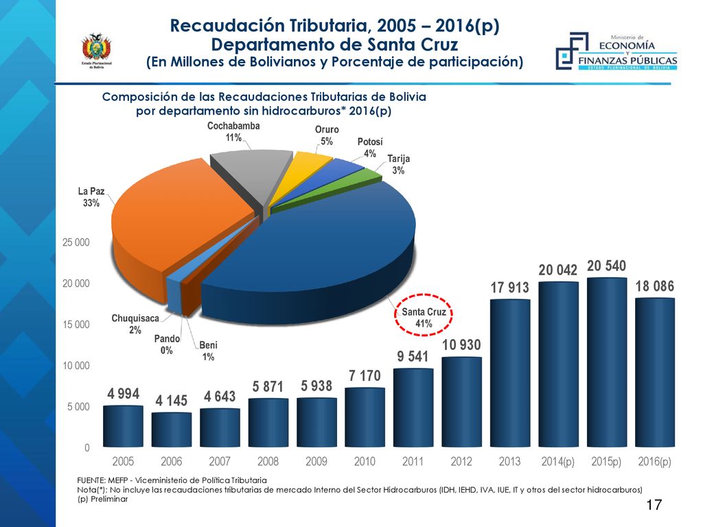 Recaudación Tributaria, 2005 – 2016(p) Departamento de Santa Cruz (En Millones de Bolivianos y Porcentaje de participación)