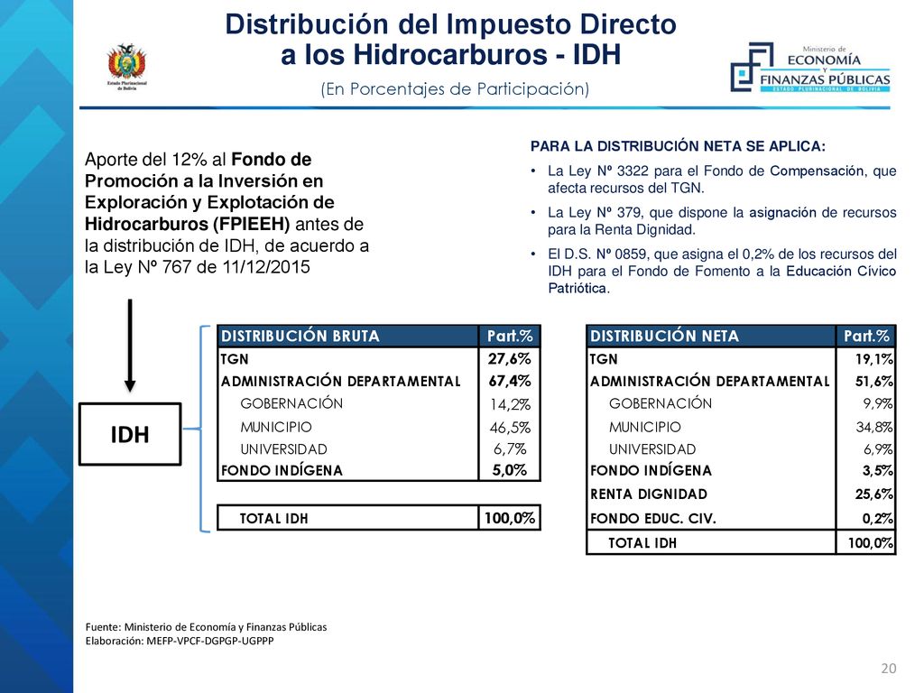 Distribución del Impuesto Directo a los Hidrocarburos - IDH (En Porcentajes de Participación)