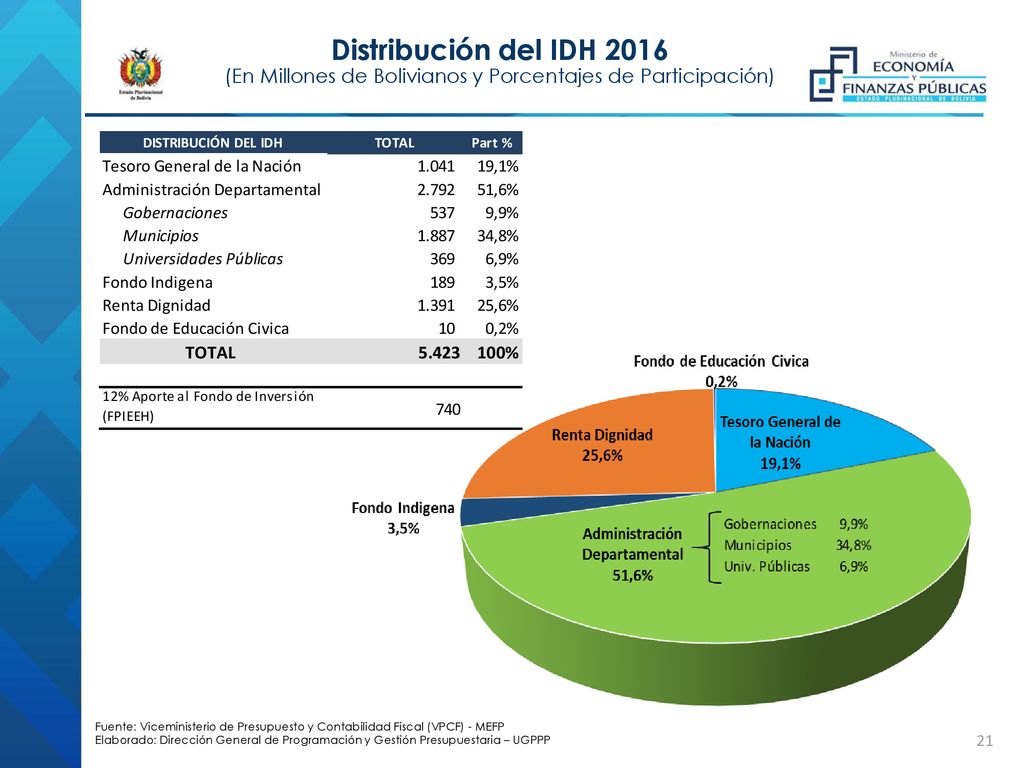 Distribución del IDH 2016 (En Millones de Bolivianos y Porcentajes de Participación)