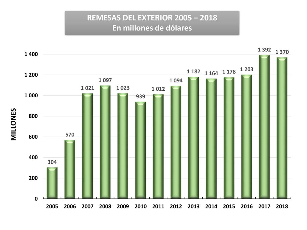 REMESAS DEL EXTERIOR 2005 – 2018 En millones de dólares