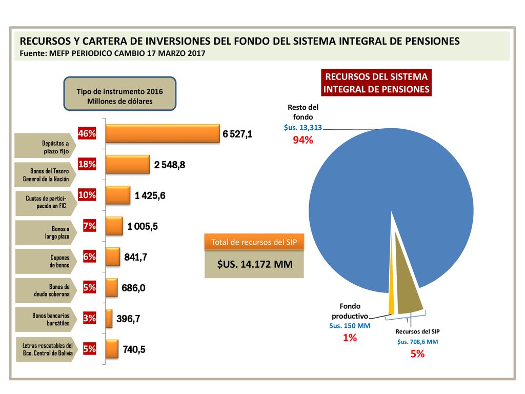 RECURSOS Y CARTERA DE INVERSIONES DEL FONDO DEL SISTEMA INTEGRAL DE PENSIONES Fuente: MEFP PERIODICO CAMBIO 17 MARZO 2017