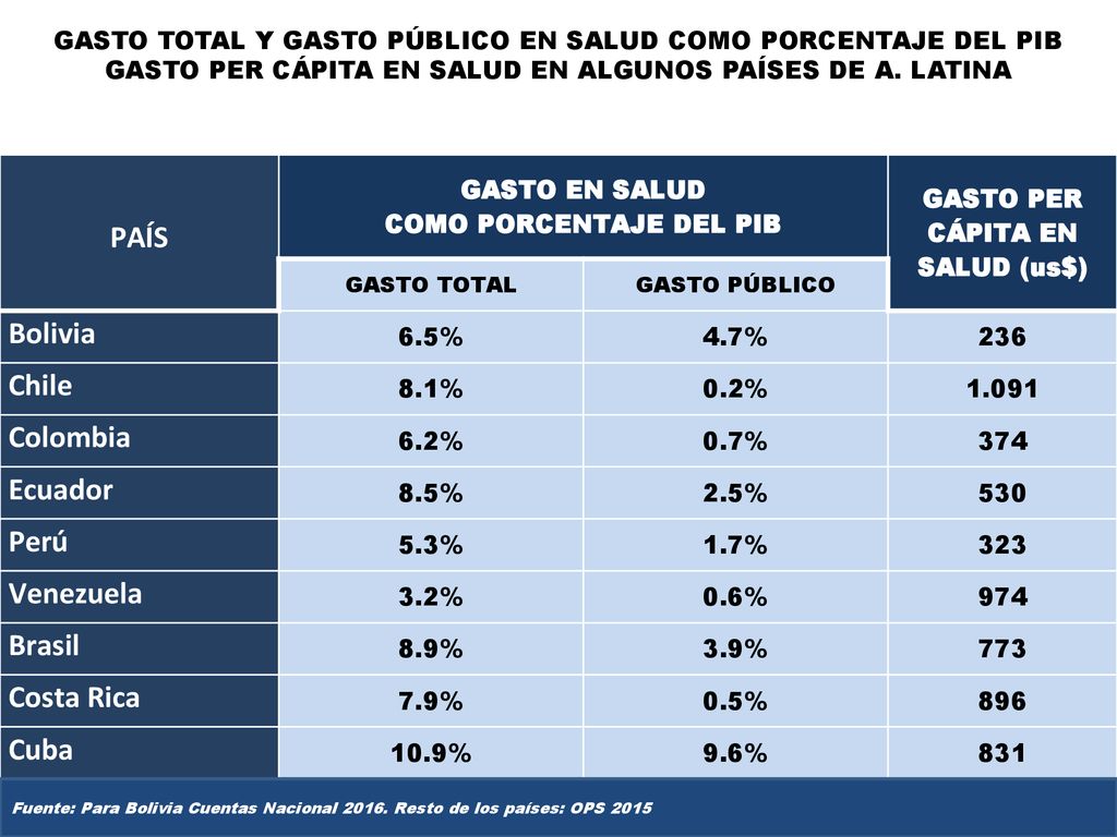 COMO PORCENTAJE DEL PIB GASTO PER CÁPITA EN SALUD (us$)