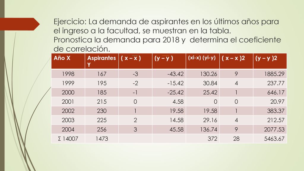 Ejercicio: La demanda de aspirantes en los últimos años para el ingreso a la facultad, se muestran en la tabla. Pronostica la demanda para 2018 y determina el coeficiente de correlación.