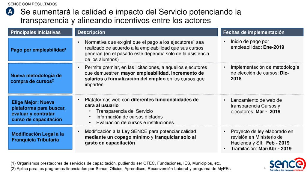 SENCE CON RESULTADOS A. Se aumentará la calidad e impacto del Servicio potenciando la transparencia y alineando incentivos entre los actores.