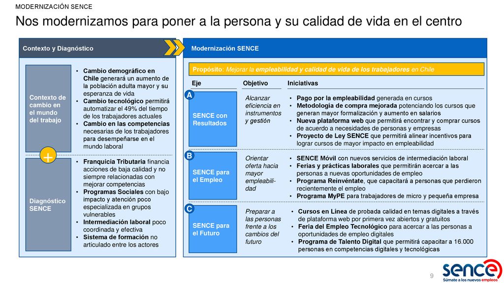 MODERNIZACIÓN SENCE Nos modernizamos para poner a la persona y su calidad de vida en el centro. Contexto y Diagnóstico.
