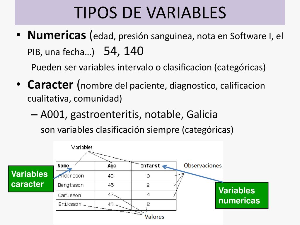 TIPOS DE VARIABLES Numericas (edad, presión sanguinea, nota en Software I, el PIB, una fecha…) 54, 140.