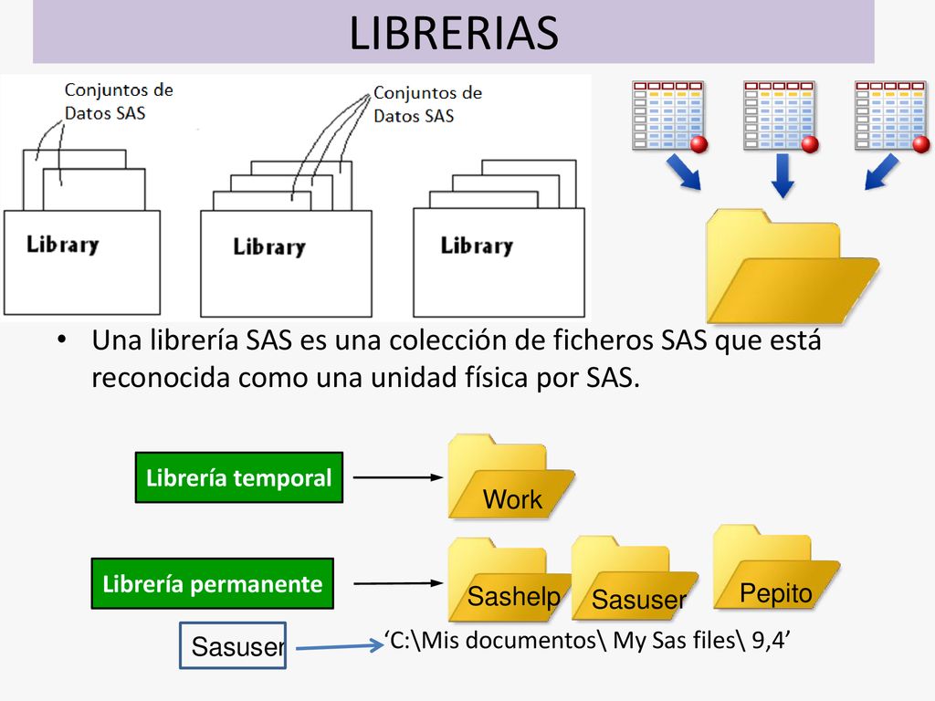 LIBRERIAS Una librería SAS es una colección de ficheros SAS que está reconocida como una unidad física por SAS.