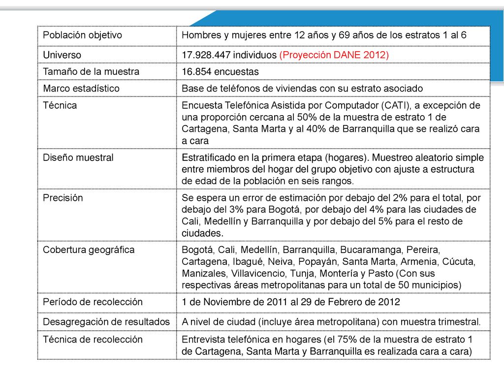 Población objetivo Hombres y mujeres entre 12 años y 69 años de los estratos 1 al 6. Universo individuos (Proyección DANE 2012)