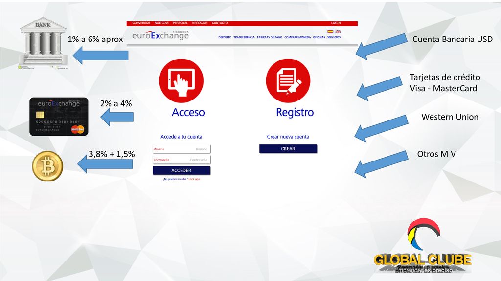 1% a 6% aprox Cuenta Bancaria USD. Tarjetas de crédito Visa - MasterCard. 2% a 4% Western Union.
