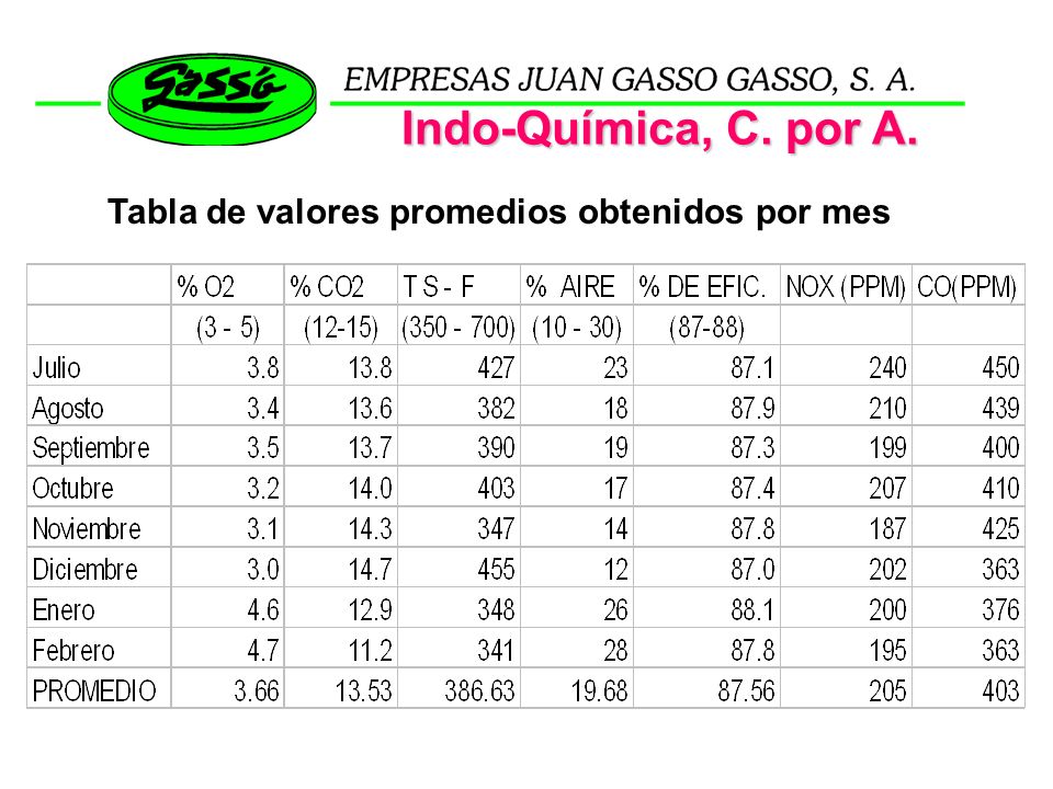 Indo-Química, C. por A. Tabla de valores promedios obtenidos por mes