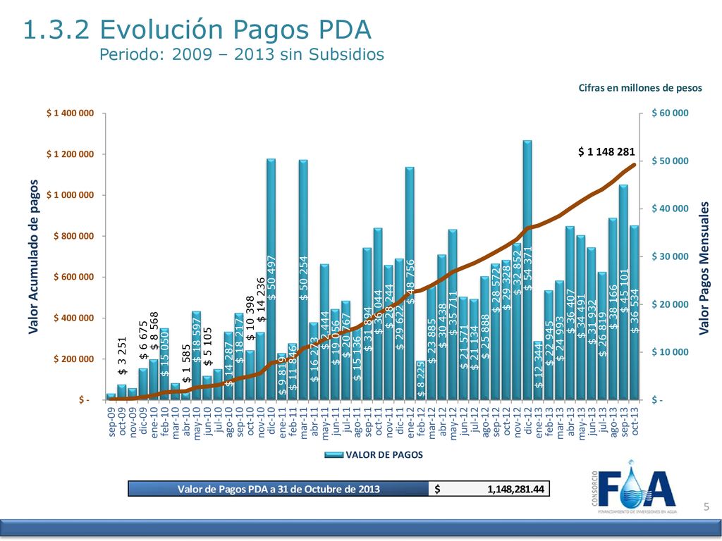 1.3.2 Evolución Pagos PDA Periodo: 2009 – 2013 sin Subsidios