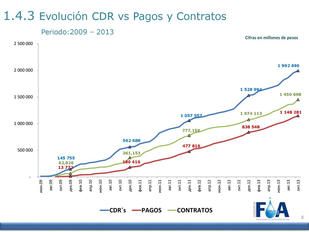 1.4.3 Evolución CDR vs Pagos y Contratos Periodo:2009 – 2013