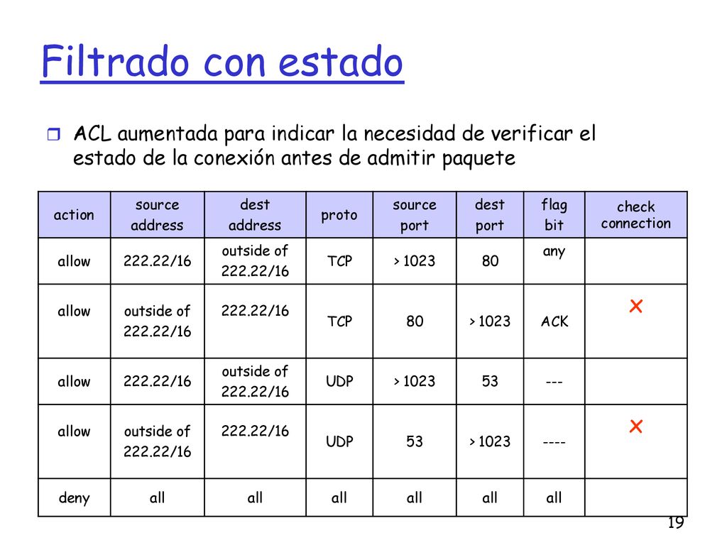 Filtrado con estado ACL aumentada para indicar la necesidad de verificar el estado de la conexión antes de admitir paquete.