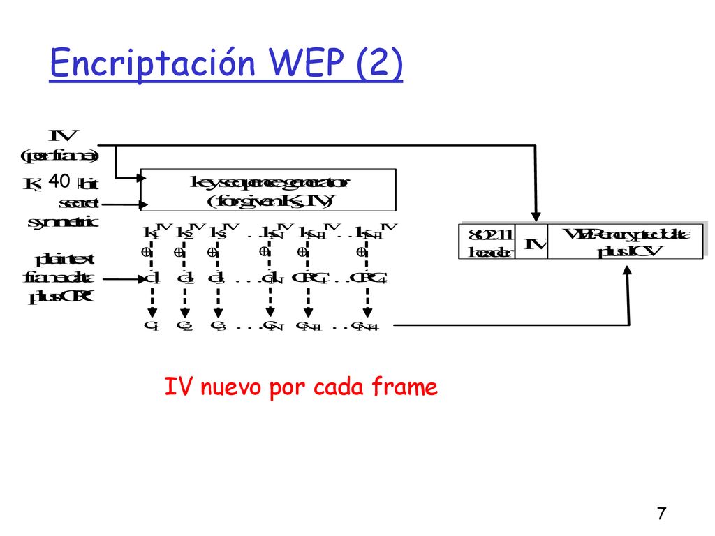 Encriptación WEP (2) IV nuevo por cada frame 40
