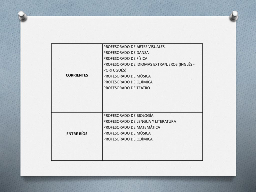 Corrientes Profesorado de artes visuales. Profesorado de Danza. Profesorado de Física. Profesorado de Idiomas Extranjeros (Inglés - Portugués)