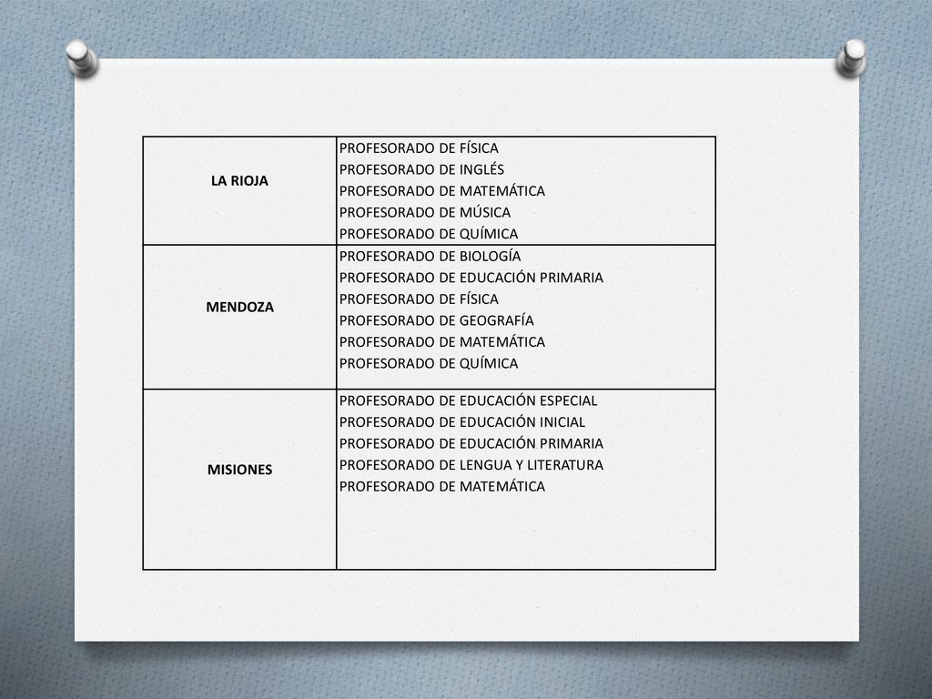 La Rioja Profesorado de Física. Profesorado de Inglés. Profesorado de Matemática. Profesorado de Música.