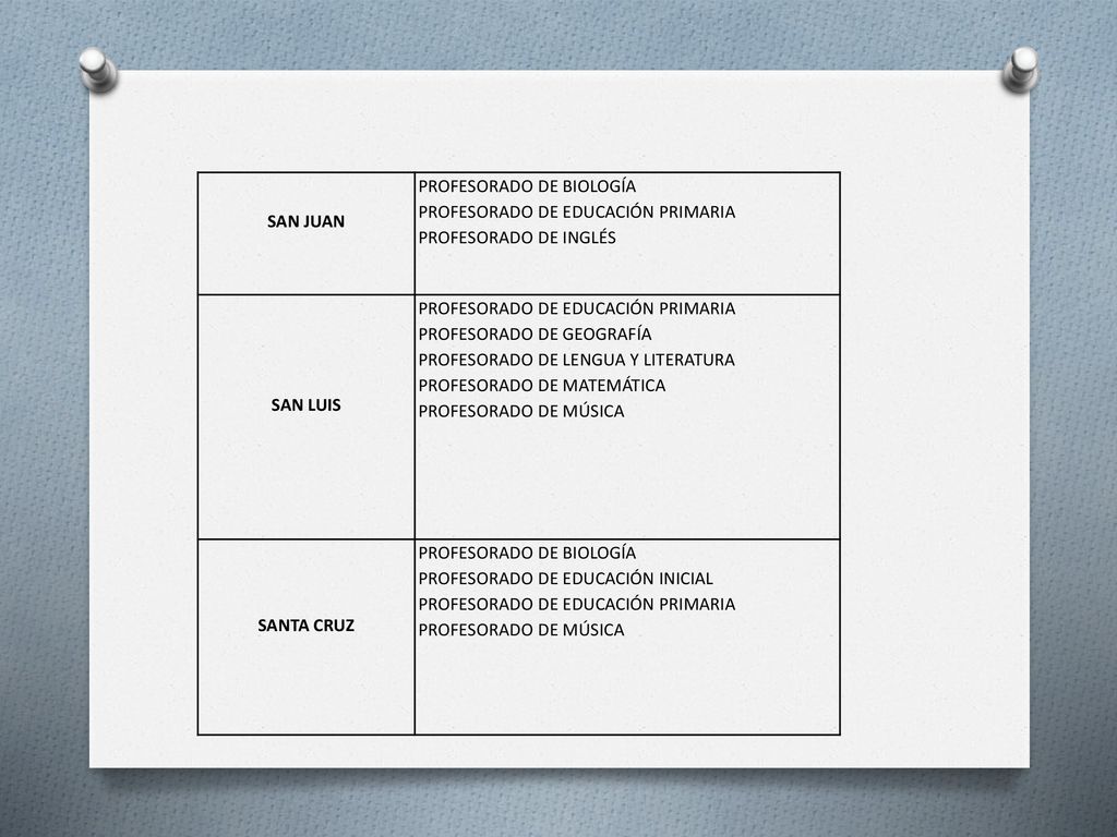 San Juan Profesorado de Biología. Profesorado de Educación Primaria. Profesorado de Inglés. San Luis.