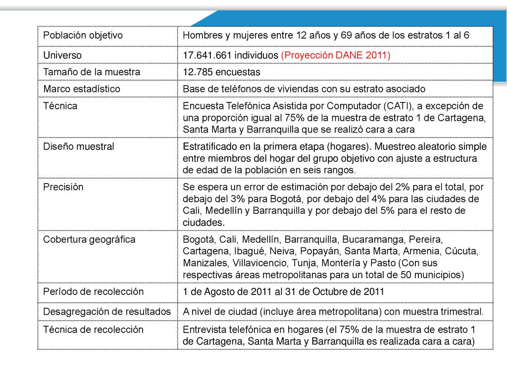 Población objetivo Hombres y mujeres entre 12 años y 69 años de los estratos 1 al 6. Universo individuos (Proyección DANE 2011)