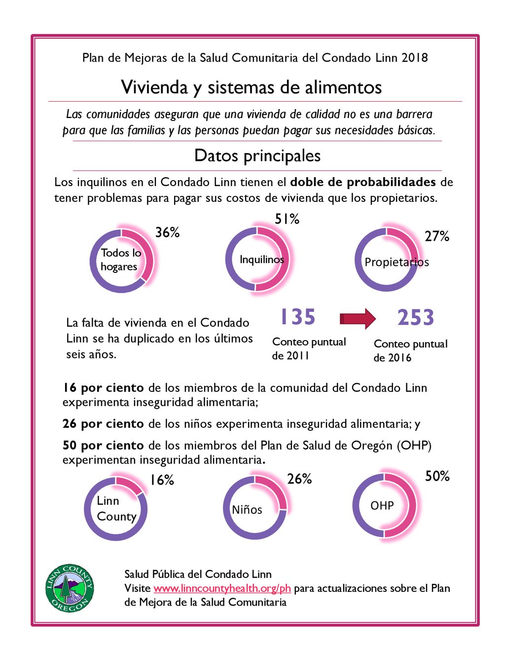 Vivienda y sistemas de alimentos Datos principales 51% 36% 27%