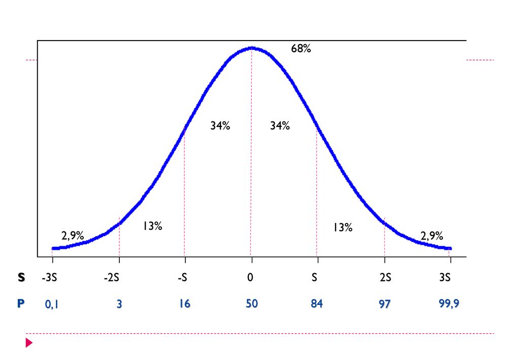 68% 34% 34% 13% 13% 2,9% 2,9% S. -3S -2S -S 0 S 2S 3S.