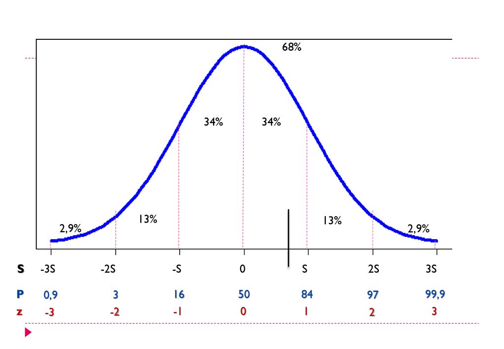 68% 34% 34% 13% 13% 2,9% 2,9% S. -3S -2S -S 0 S 2S 3S.