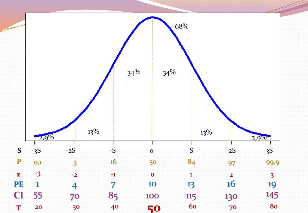 68% 34% 34% 13% 13% 2,9% 2,9% -3S -2S -S 0 S 2S 3S.
