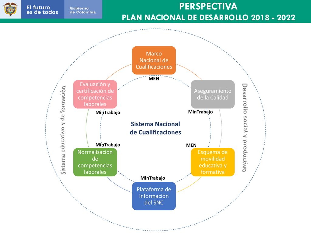 Sistema educativo y de formación Desarrollo social y productivo
