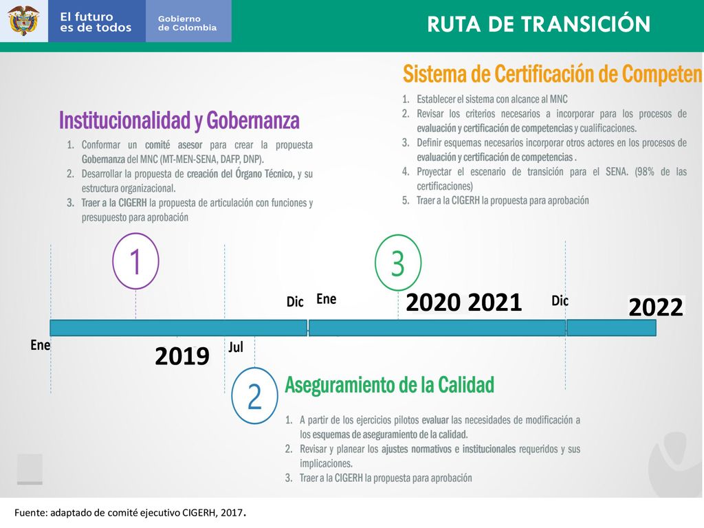 RUTA DE TRANSICIÓN Fuente: adaptado de comité ejecutivo CIGERH, 2017.