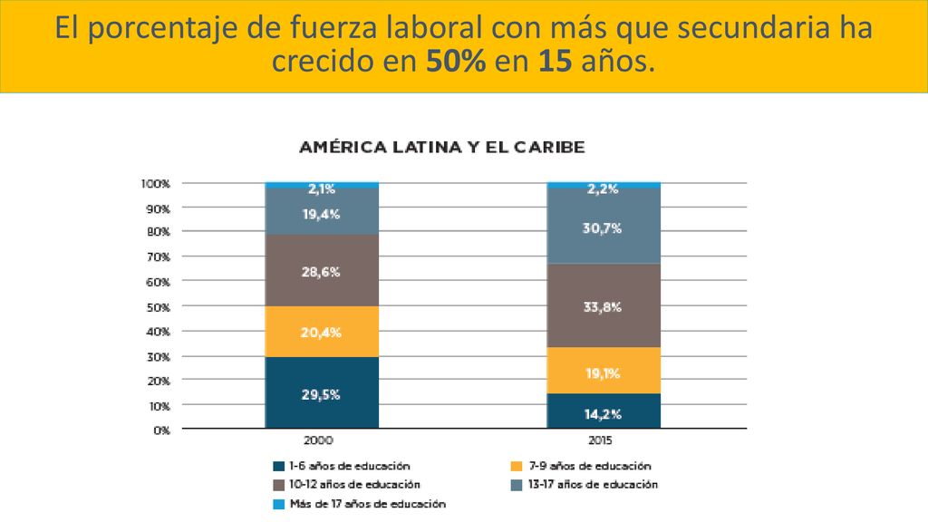 El porcentaje de fuerza laboral con más que secundaria ha crecido en 50% en 15 años.