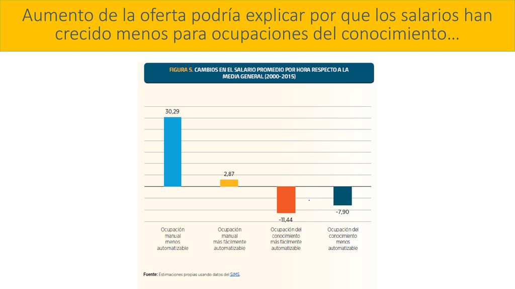 Aumento de la oferta podría explicar por que los salarios han crecido menos para ocupaciones del conocimiento…