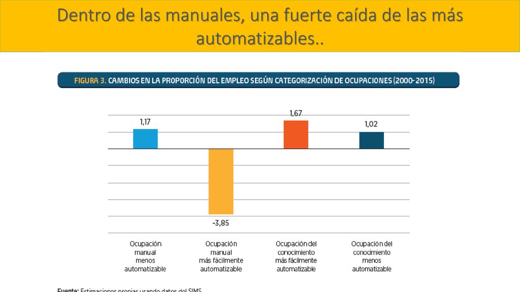 Dentro de las manuales, una fuerte caída de las más automatizables..