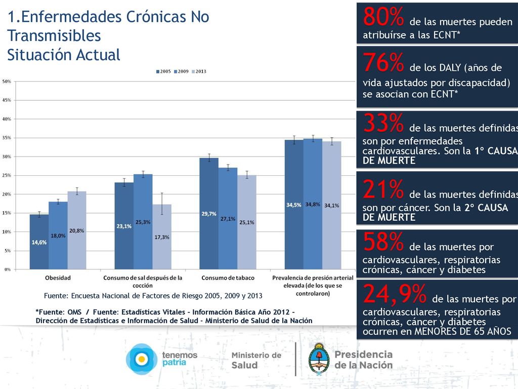 21% de las muertes definidas son por cáncer. Son la 2º CAUSA DE MUERTE