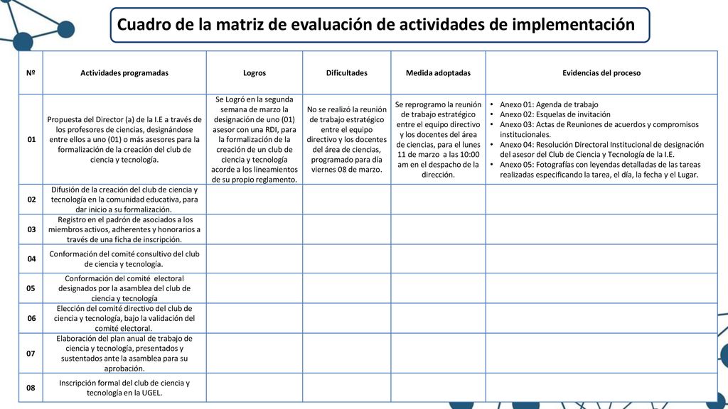 Cuadro de la matriz de evaluación de actividades de implementación