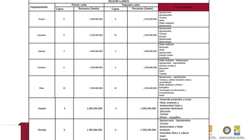 REGIÓN LLANOS Departamento Primer corte Segundo corte Cupos