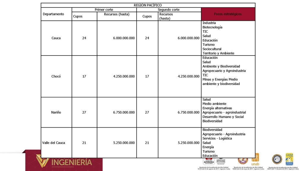 REGIÓN PACÍFICO Departamento. Primer corte. Segundo corte. Focos estratégicos. Cupos. Recursos (hasta)