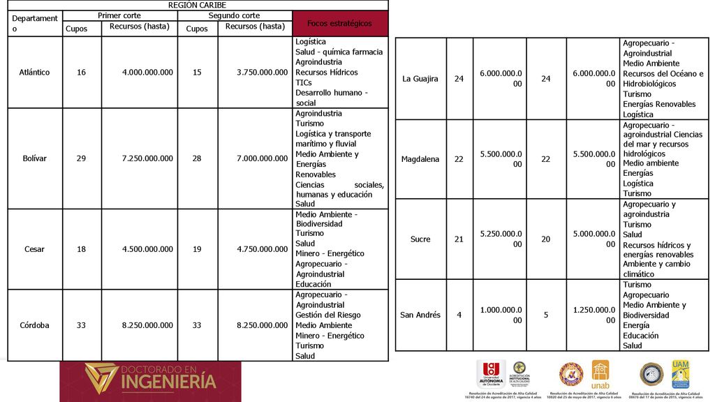 REGIÓN CARIBE Departamento. Primer corte. Segundo corte. Focos estratégicos. Cupos. Recursos (hasta)