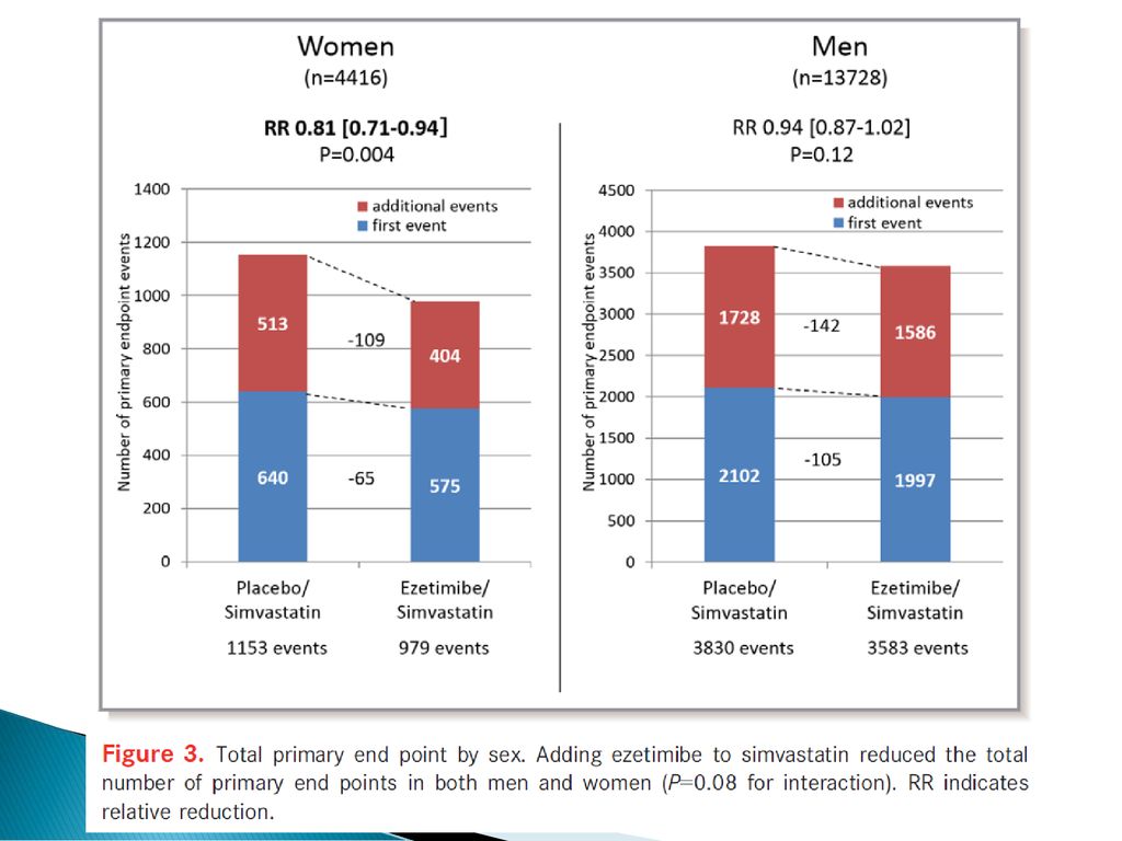 Hubo 2132 y 7413 puntos finales primarios totales en mujeres y hombres, respectivamente.