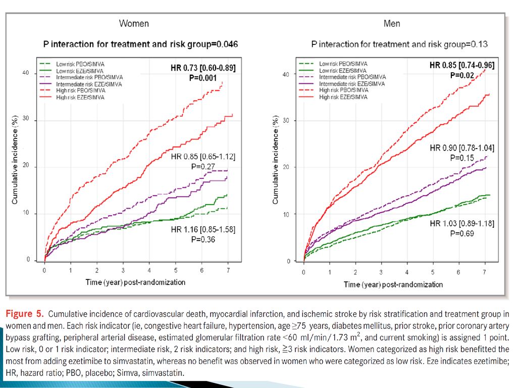 El beneficio de ezetimibe/simvastatina en comparación con placebo/simvastatina en mujeres para muerte cardiovascular, infarto de miocardio o ictus isquémico fue más evidente en el grupo de alto riesgo.