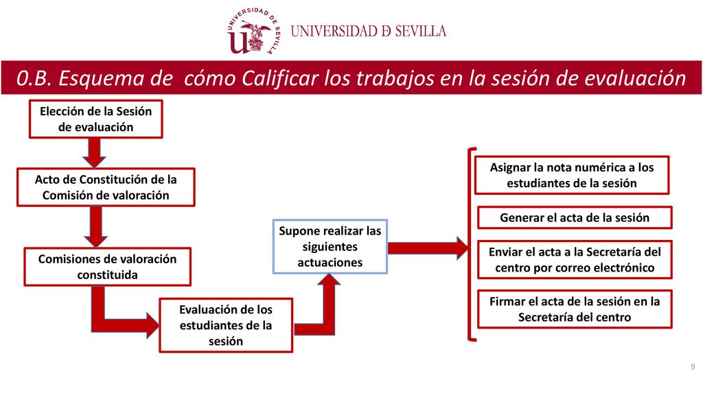 0.B. Esquema de cómo Calificar los trabajos en la sesión de evaluación