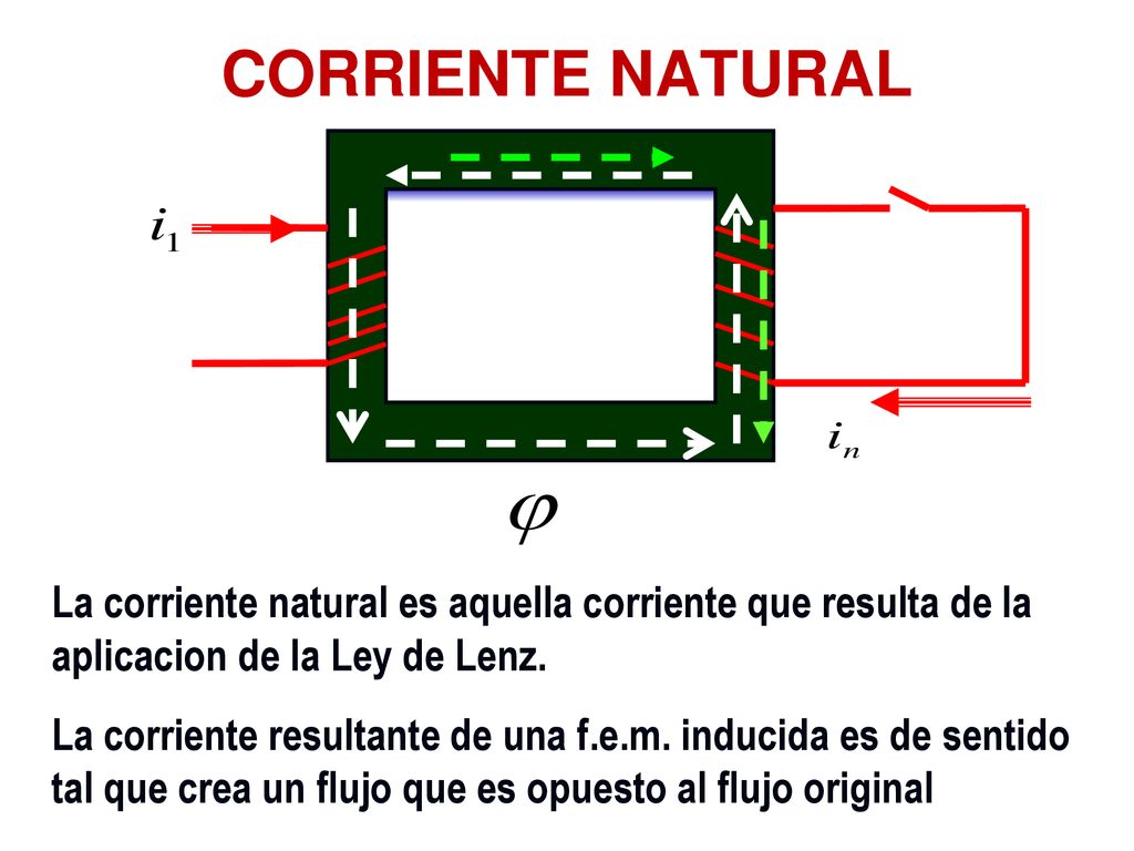 CORRIENTE NATURAL La corriente natural es aquella corriente que resulta de la aplicacion de la Ley de Lenz.