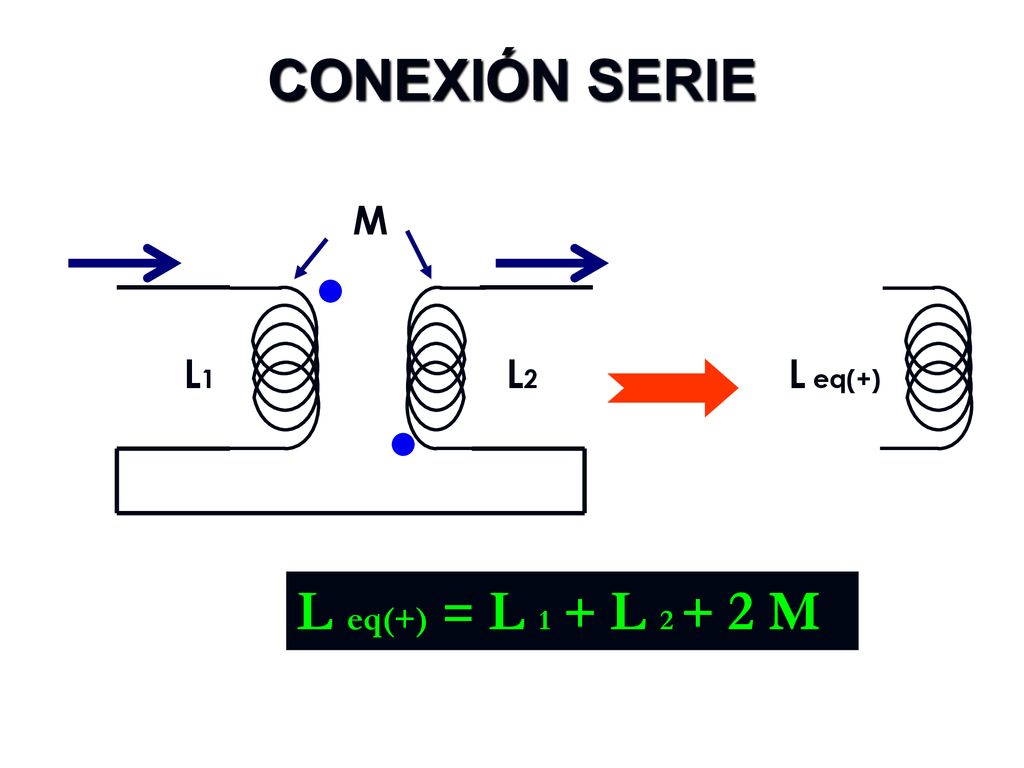 CONEXIÓN SERIE M L1 L2 L eq(+) L eq(+) = L 1 + L M