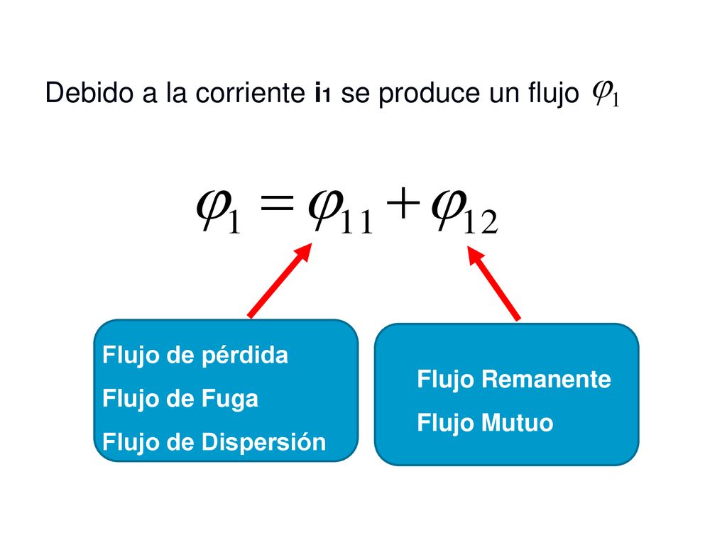 Debido a la corriente i1 se produce un flujo